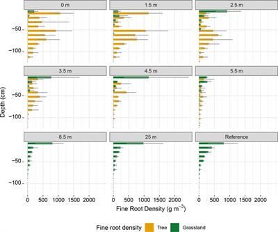 Spatial distribution of tree and grassland fine roots in an alley cropping system